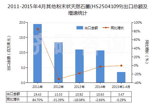 2011-2015年4月其他粉末狀天然石墨(HS25041099)出口總額及增速統(tǒng)計(jì)